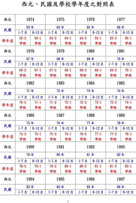 71年次屬|民國國曆、西元、農曆對照表（含清朝年號、日據時。